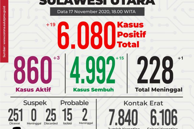 Kondisi Epidemiologis Covid-19 Sulawesi Utara 19 Februari 2021